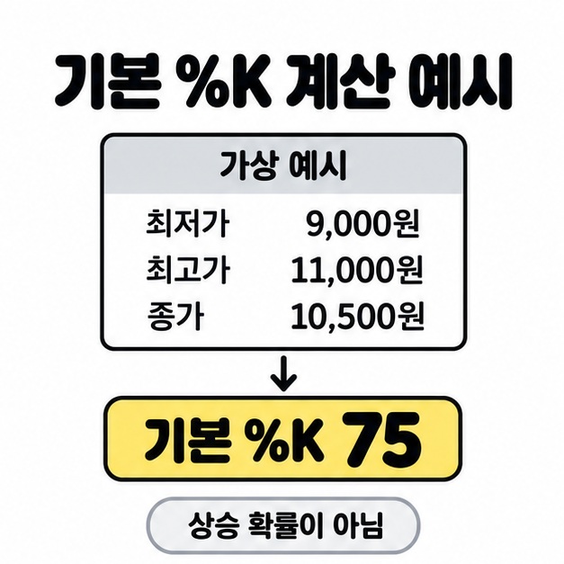 가상 최저가 9,000원, 최고가 11,000원, 종가 10,500원에서 기본 %K가 75이며 상승 확률은 아니라는 계산 예시