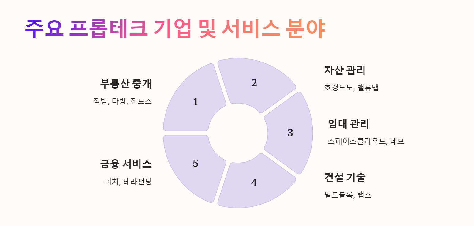 주요 프롭테크 기업 및 서비스 분야