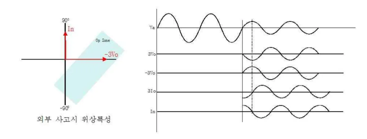 직접접지-외부고장