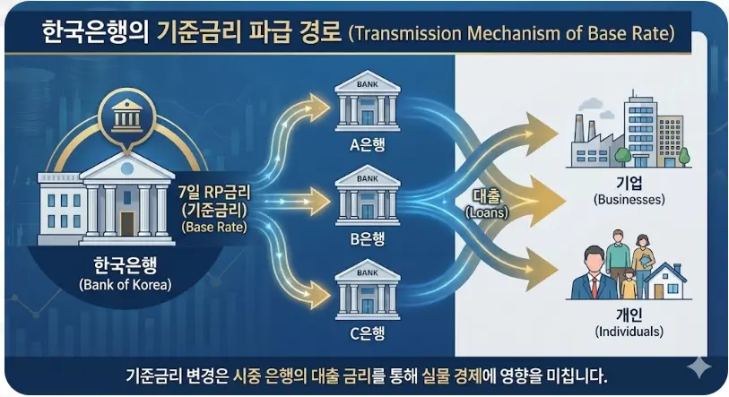 한국은행의 기준금리 파급 경로