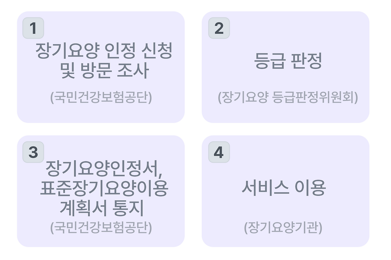 장기요양등급 신청 안내 사진