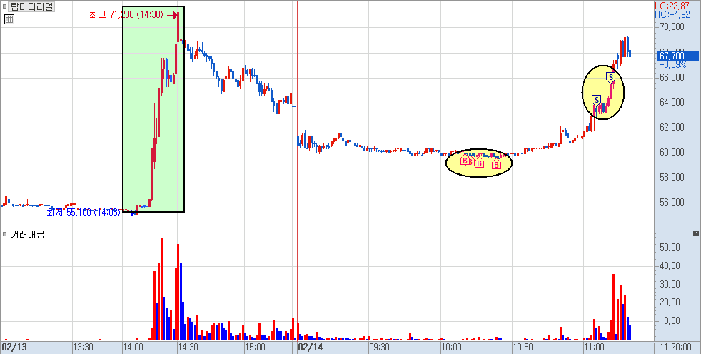 탑머티리얼 분봉 차트 1)