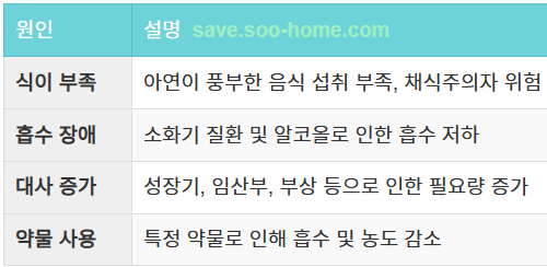 아연 결핍 주요 원인