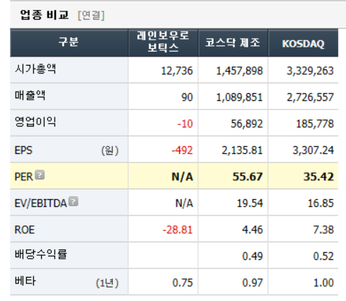 레인보우로보틱스 재무재표
