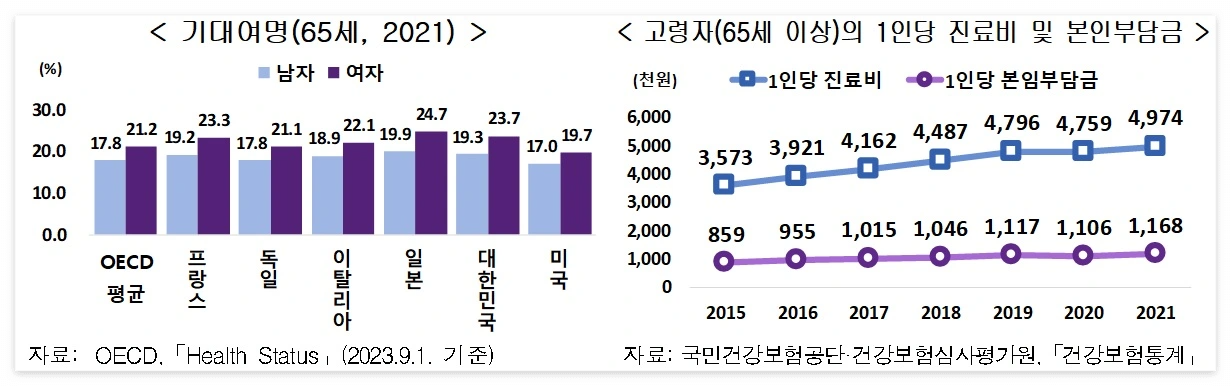 기대여명(65세, 2021) / 고령자(65세 이상)의 1인당 진료비 및 본인부담금