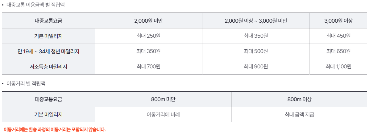알뜰교통카드 마일리지 적립액