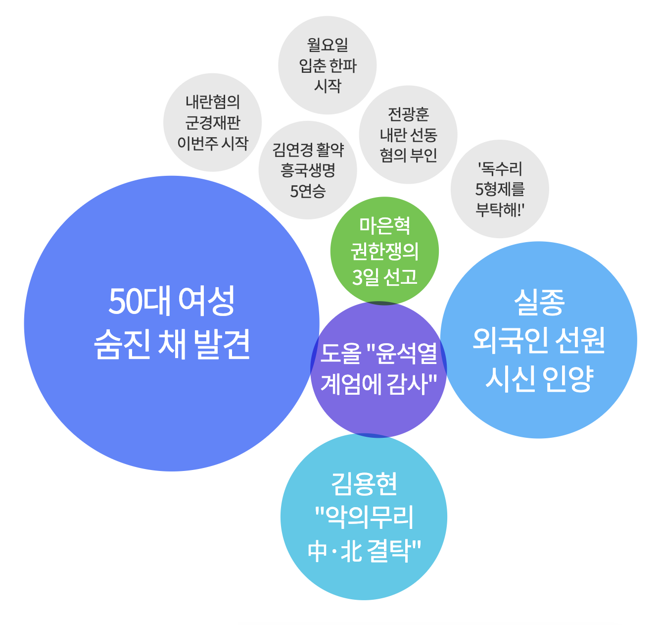 2월 3일 주요 검색 키워드