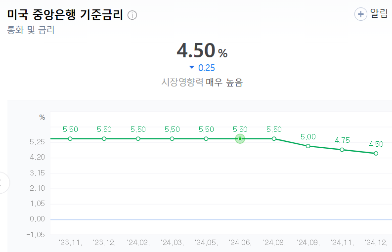 미국 중앙은행 기준금리