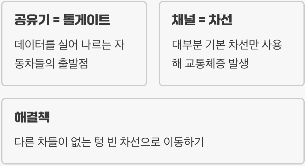 눈에 보이지 않는 와이파이 고속도로