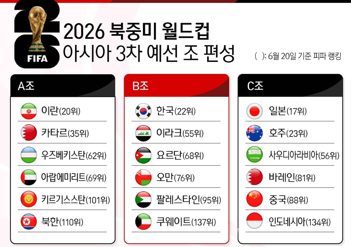 아시아 3차 예선 조편성 표