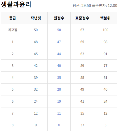 고2-생활과 윤리-등급컷