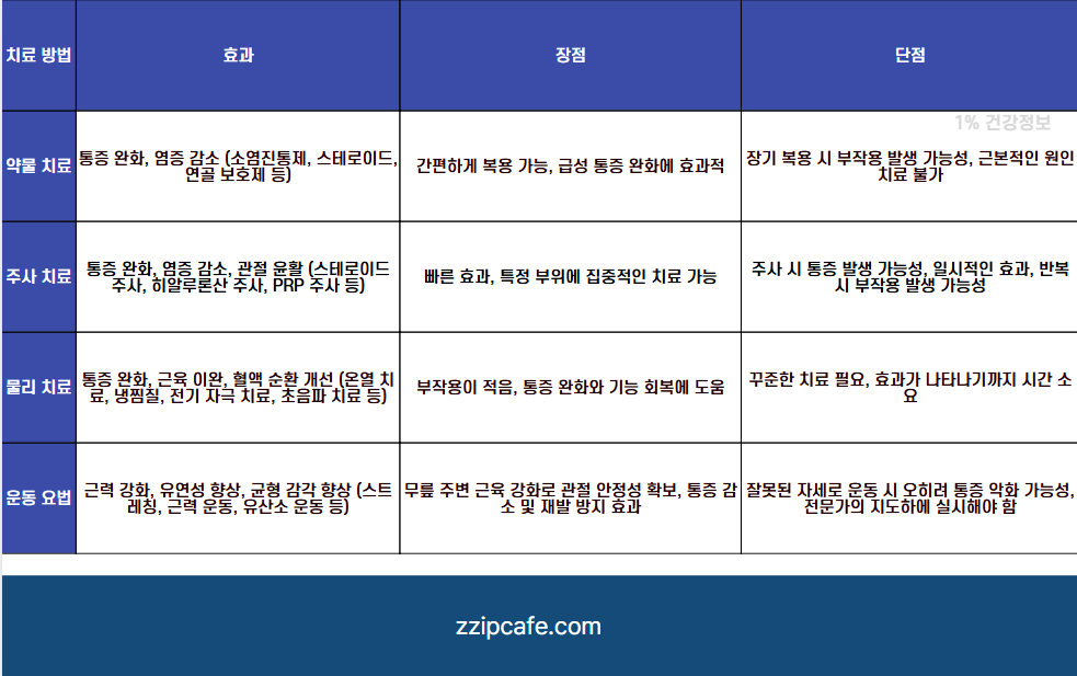 뚝 삐걱! 무릎 관절 통증 소리 혹시 나도? 원인 치료 관리법