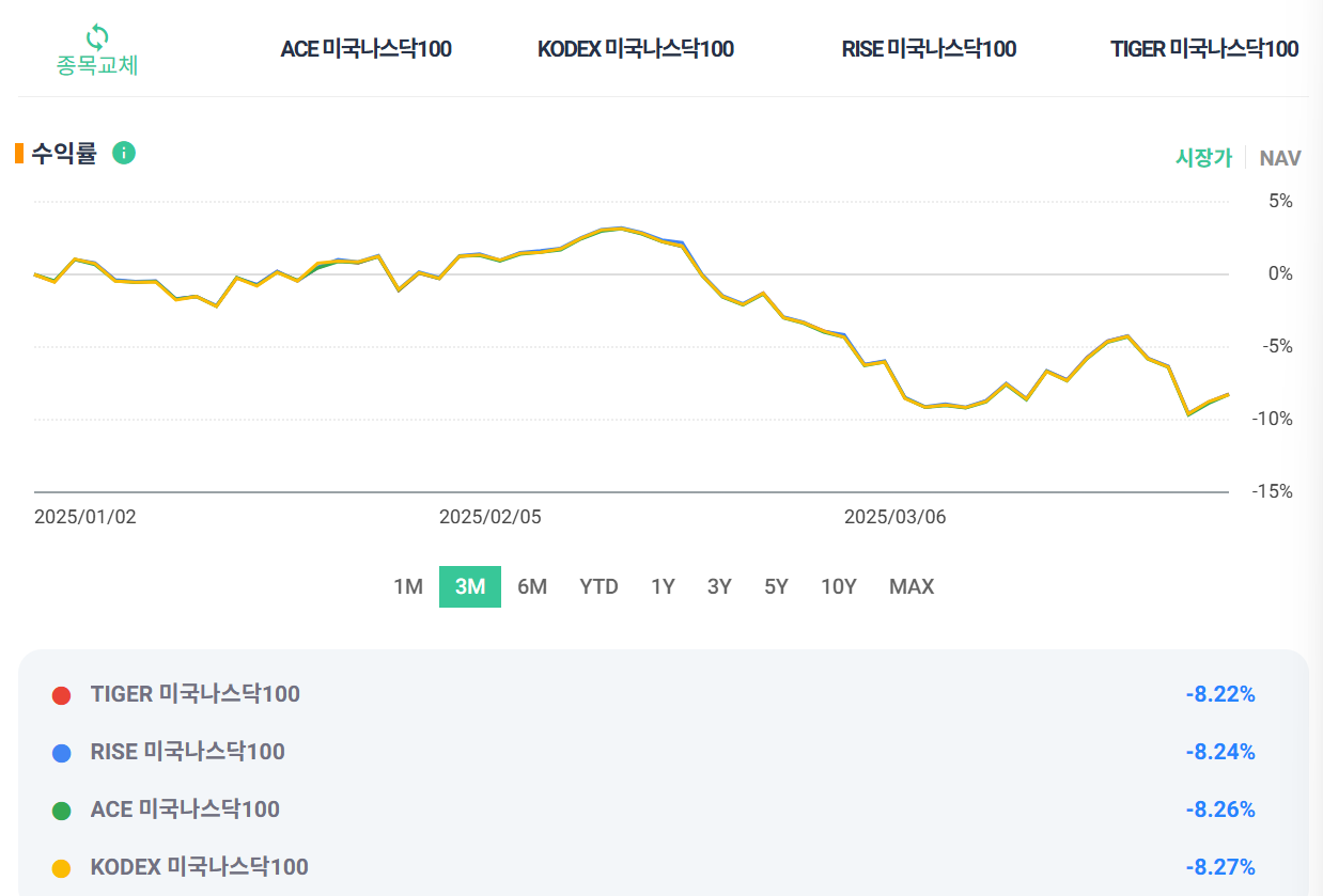 미국나스닥100 ETF 4종 비교 및 추천