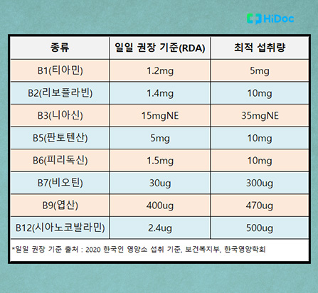 비타민 B군 권장섭취량