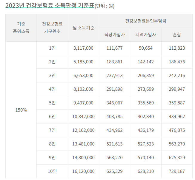 2023년 건강보험료 중위소득 기준표