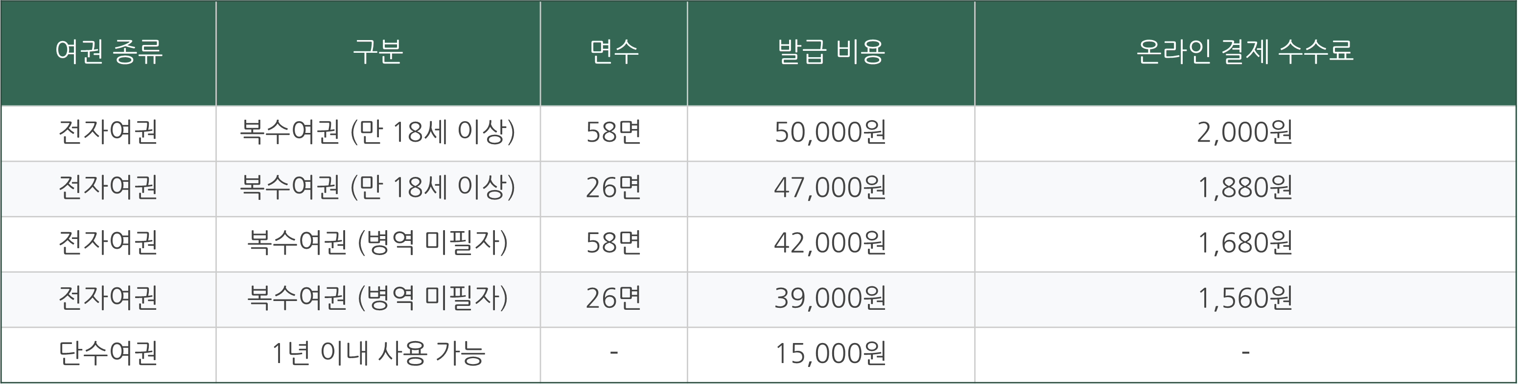 여권 재발급 온라인 신청 여권 사진규정 발급비용
