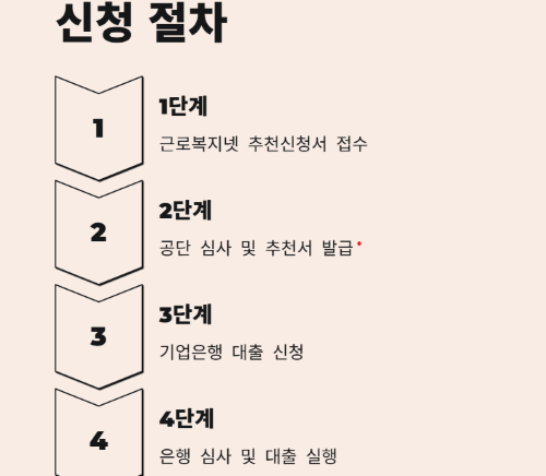 근로자와 1인 자영업자 위한 대출이자 최대 3% 지원받는 방법