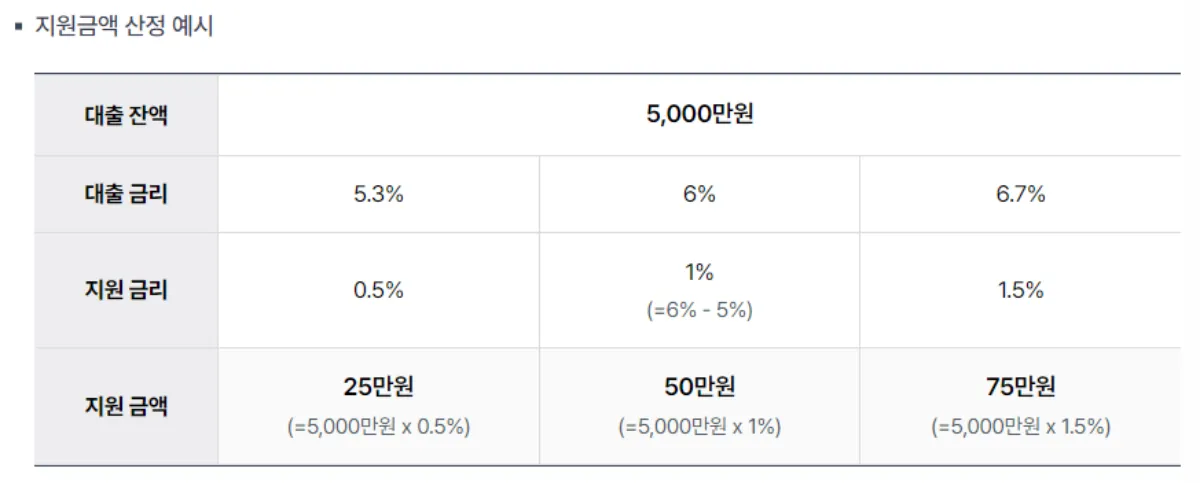 소상공인-이자환급-지원금액