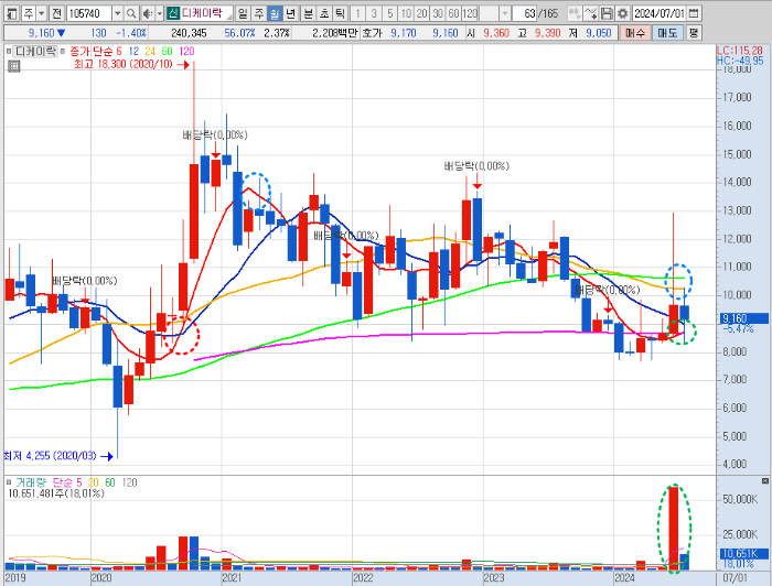 디케이락 주가 월봉 차트 분석
