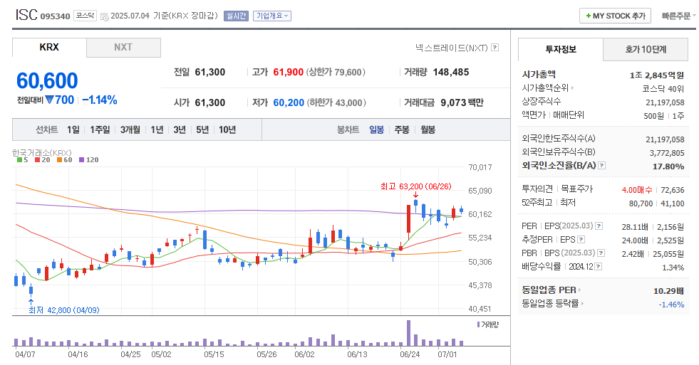 ISC 일봉차트