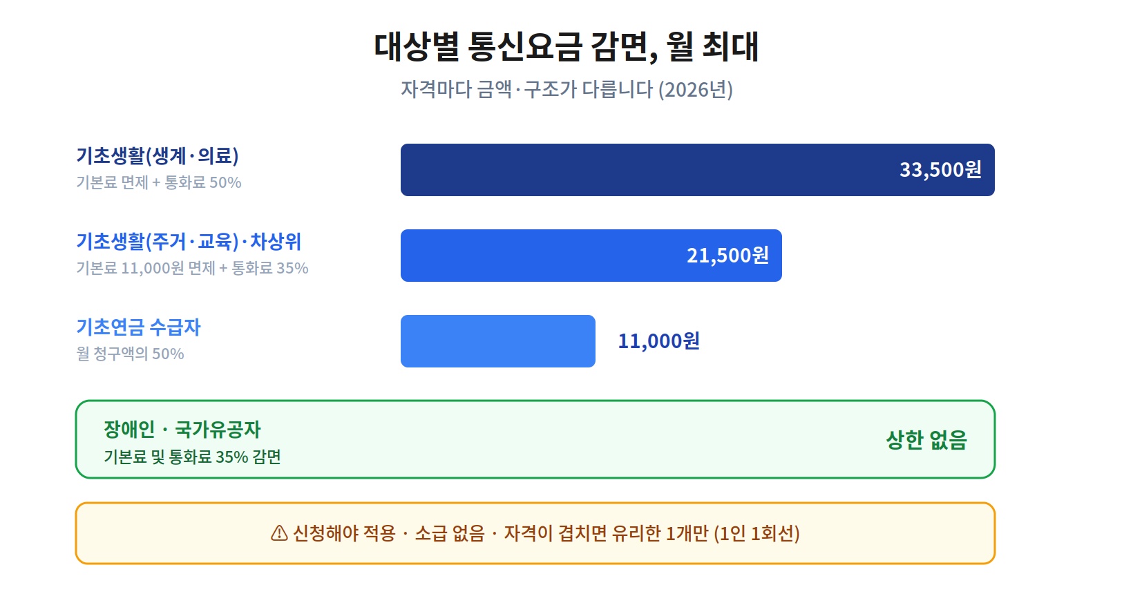 통신요금 감면 대상별 월 최대 정리— 기초생활 생계의료 33,500원, 주거교육·차상위 21,500원, 기초연금 11,000원, 장애인·국가유공자 상한 없음