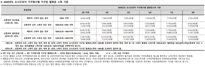 신혼부부 소득 기준. 출처: 공고문