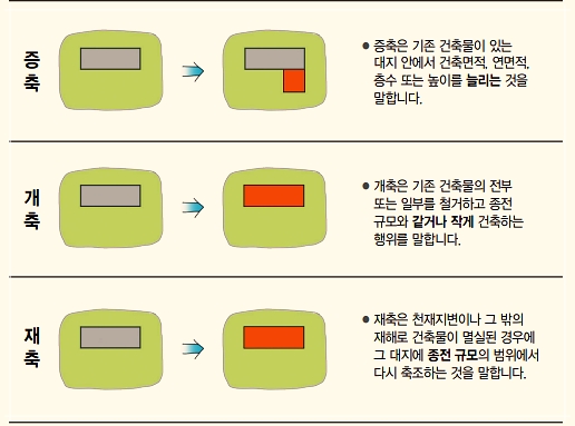 증축-개축-재축-의미