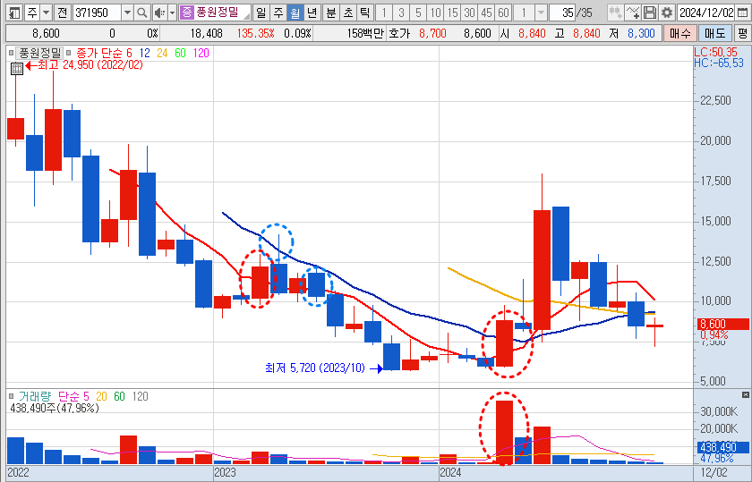 풍원정밀 월봉 예시 차트