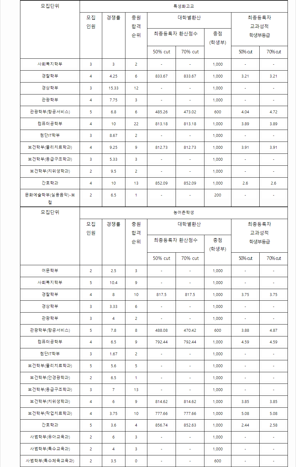 2023학년도 백석대학교 학생부교과전형 특성화고교전형 결과