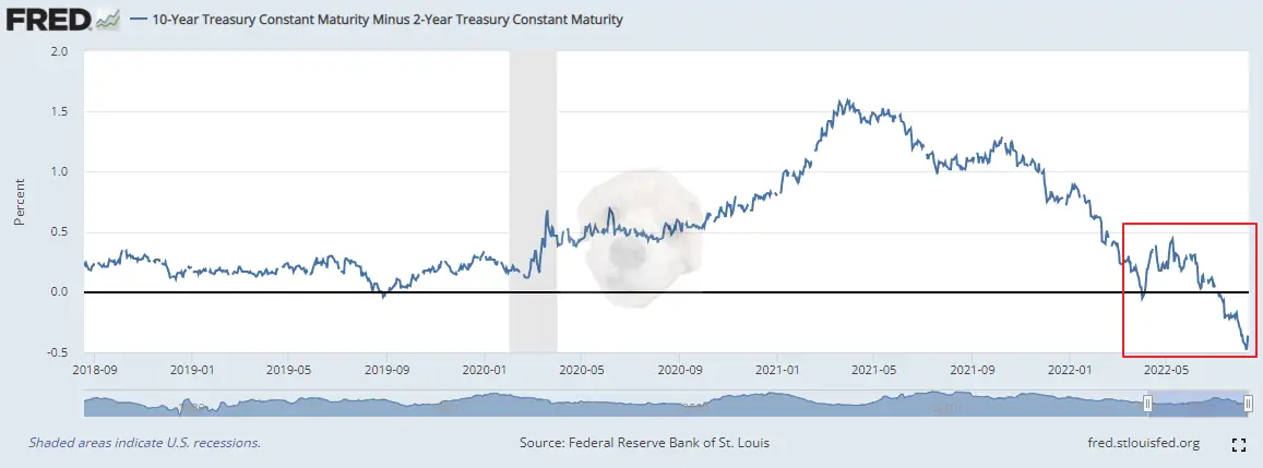 일드커브 역전 차트