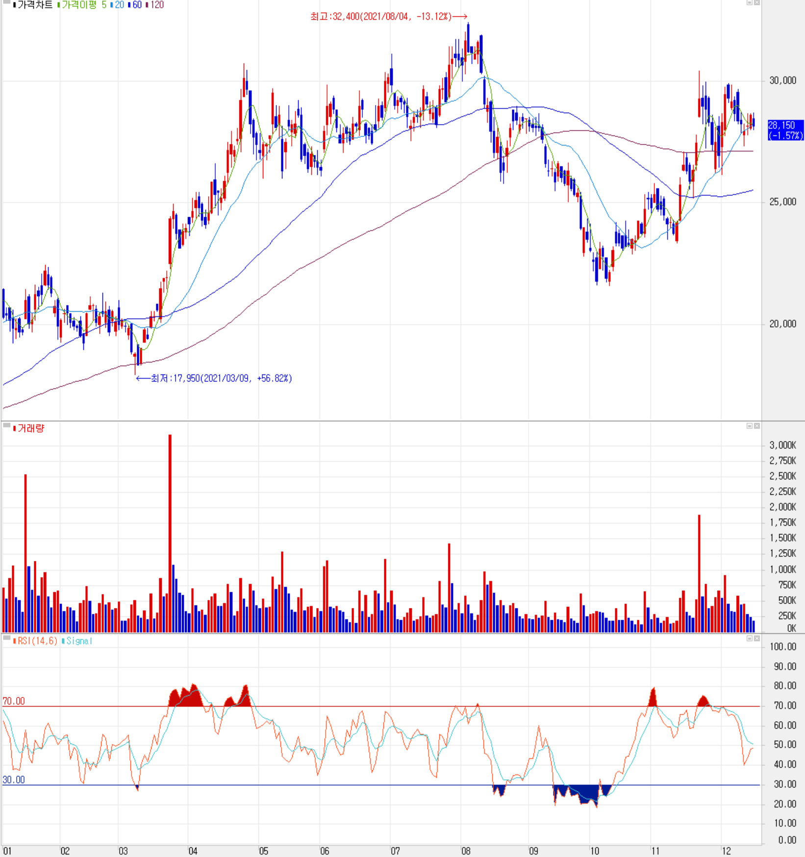 원익QnC 주식 시세 (일봉: 2021.01 ~ 2021.12)