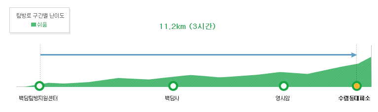 수렴동등고선