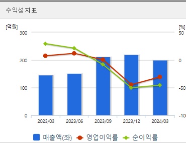랩지노믹스 주가 수익성