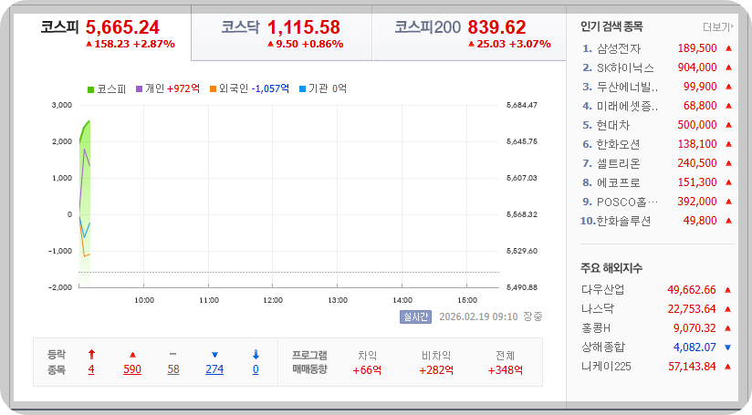 2026-02-19, 오전 09시 10분 한국증시현황 [이미지=네이버 Pay 증권 제공]