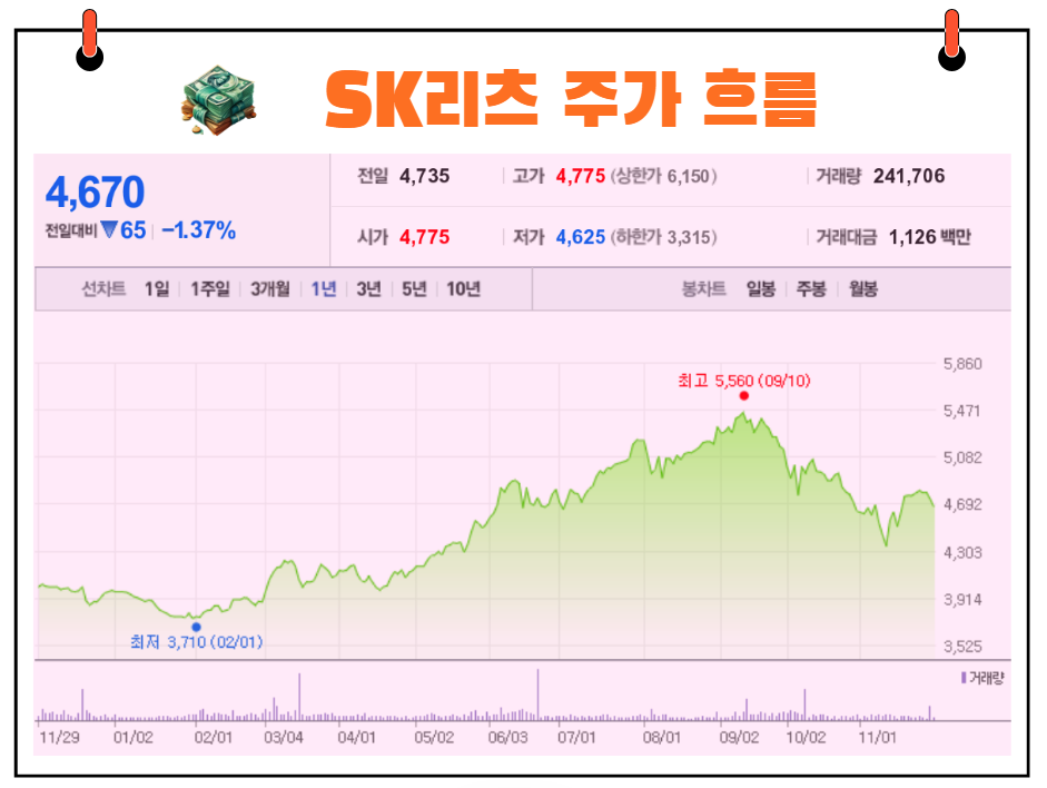SK리츠 주가 흐름