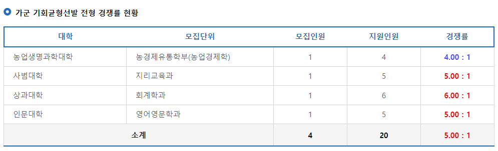 2023학년도 전북대학교 정시 가군 기회균형선발 전형 경쟁률 현황