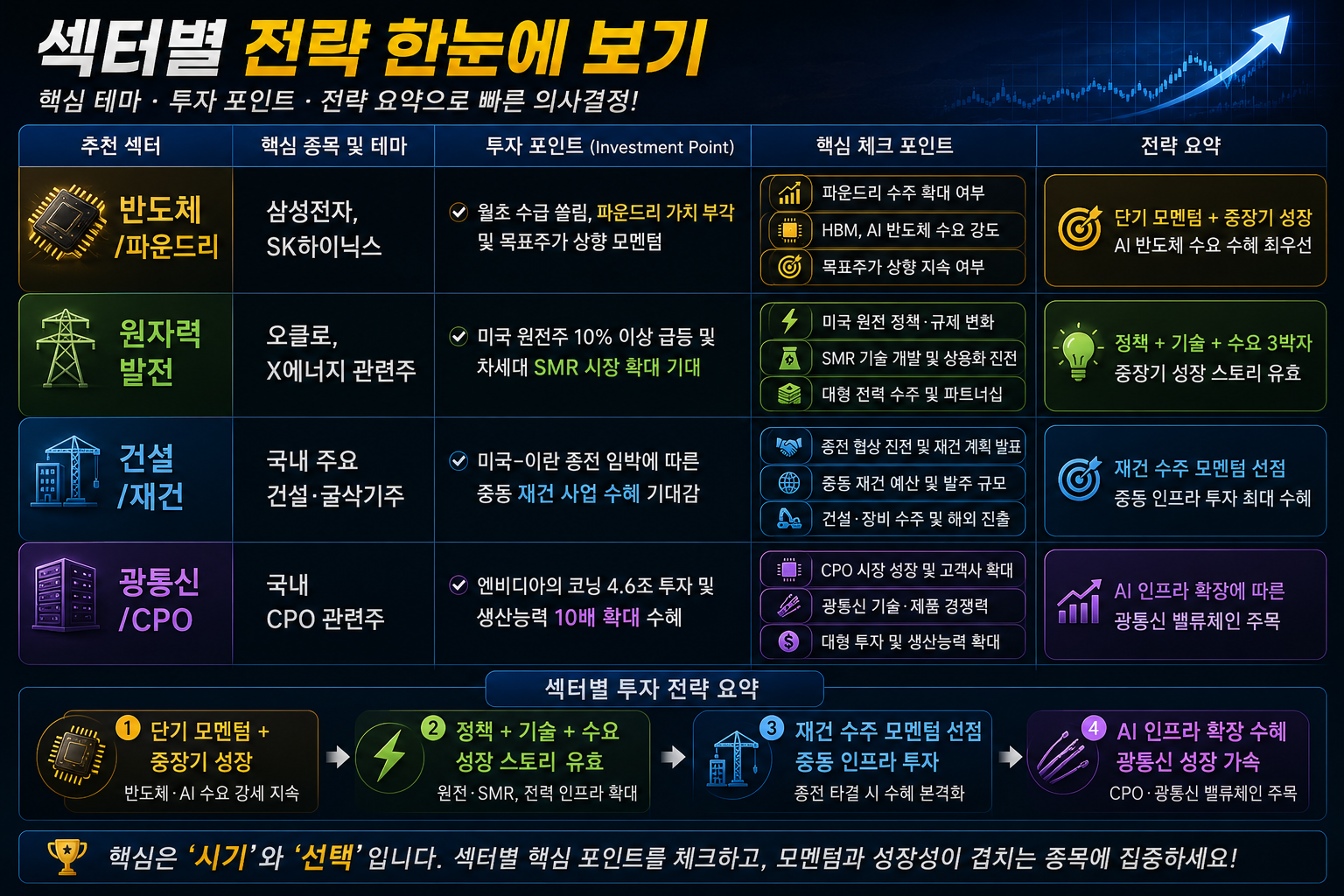 섹터별 전략 한눈에 보기