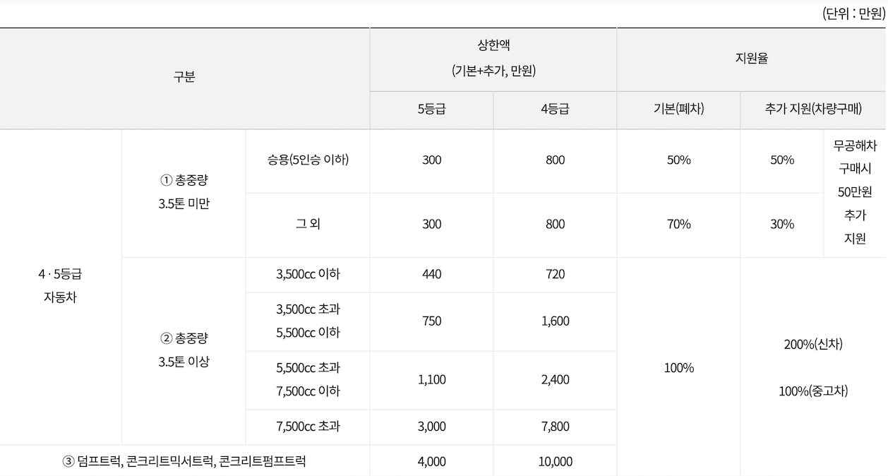 노후 경유차 폐차지원금3