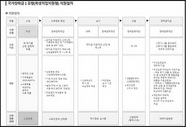 국가장학금 신청
