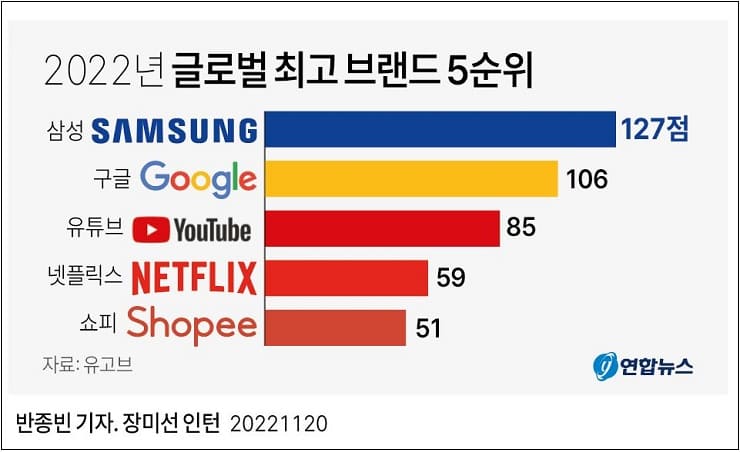 삼성 세계 최고의 브랜드에 올라...구글 추월 Samsung Electronics world's No. 1 in brand recognition ahead of Google