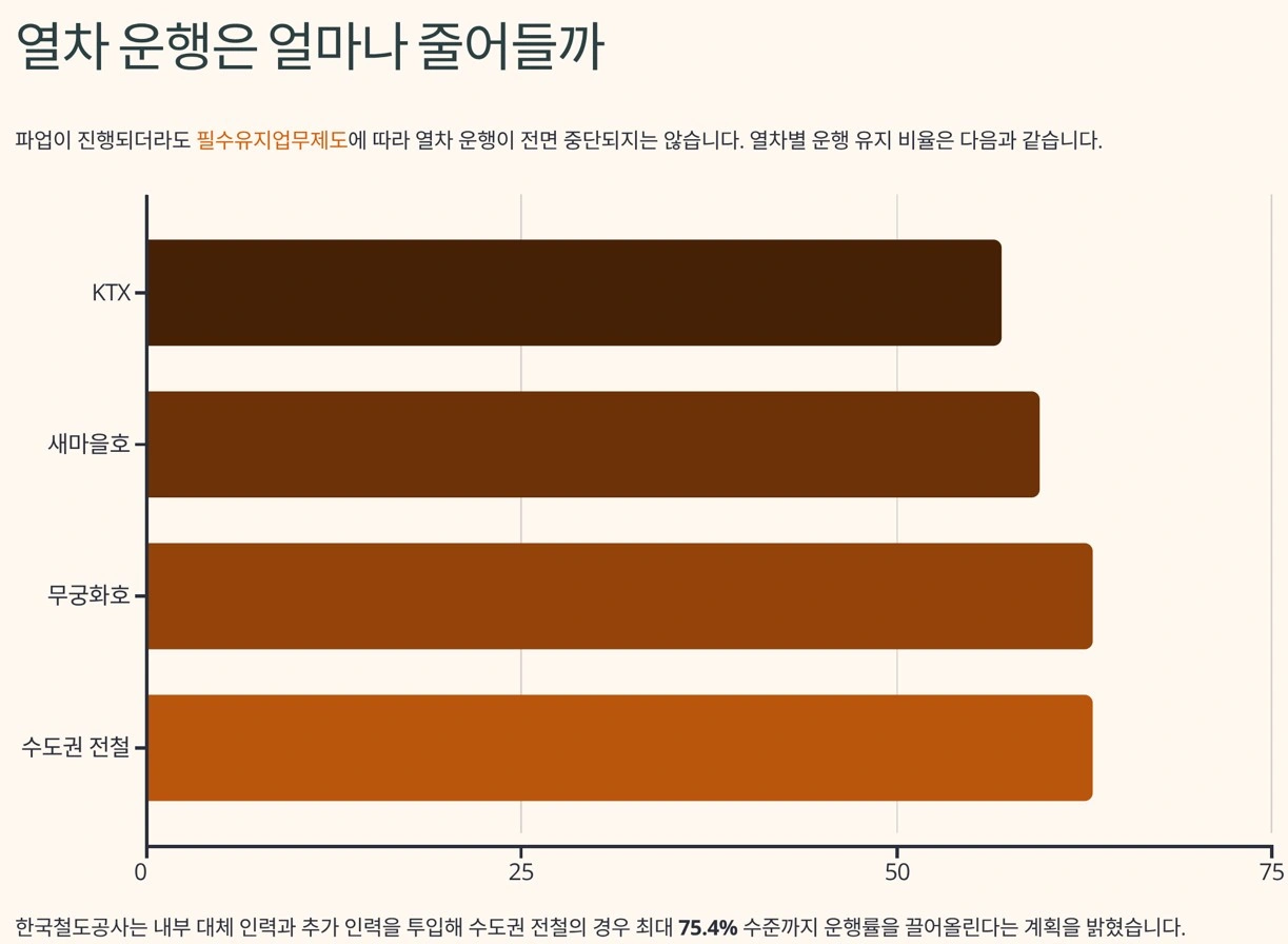 철도노조-파업-열차-감축-운행