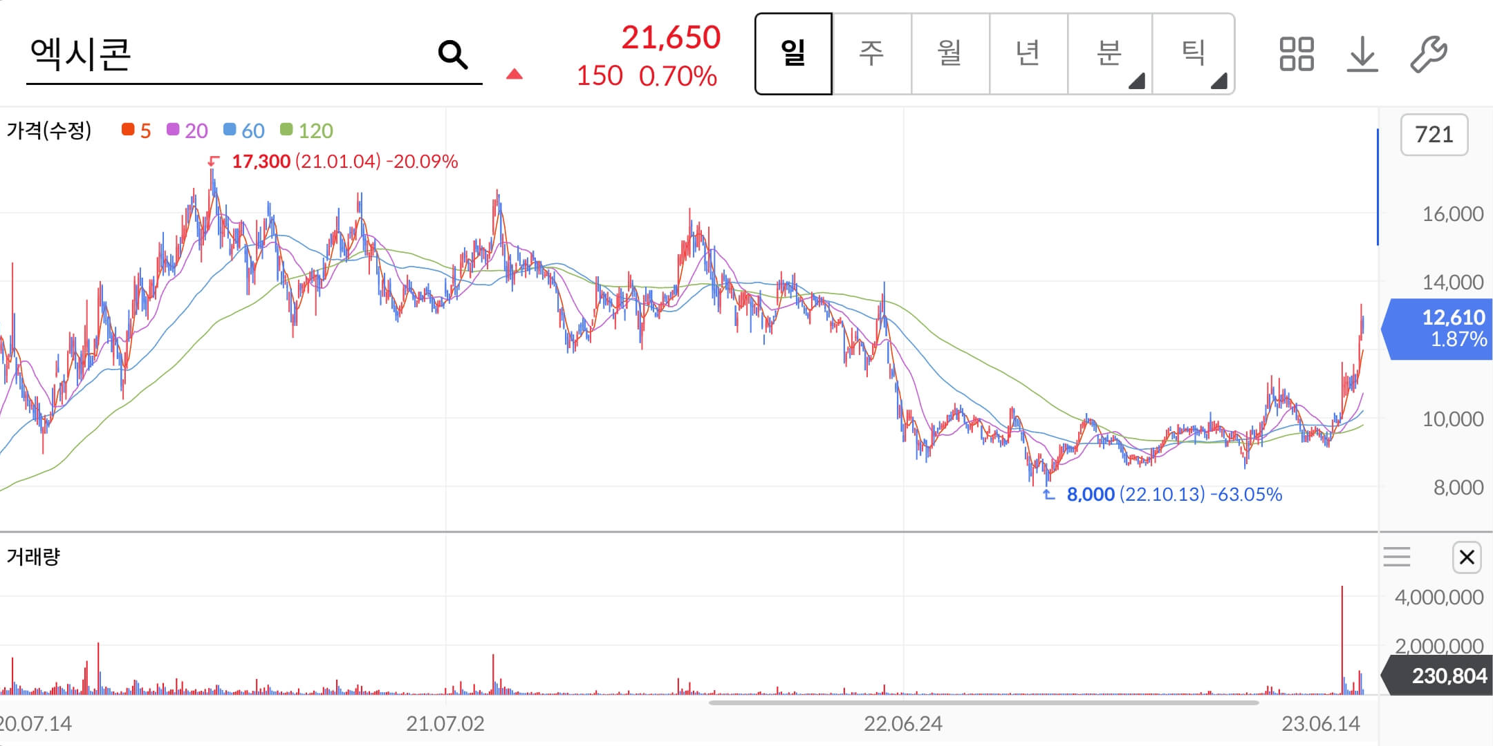 엑시콘-주가차트