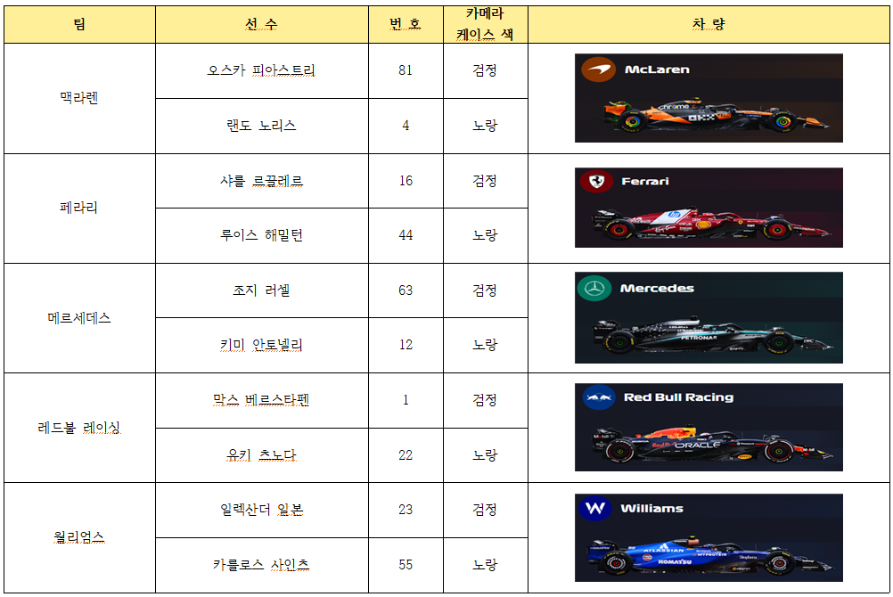 F1 팀 별 구분표1