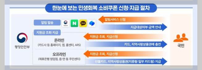 2차 민생회복소비쿠폰 신청절차