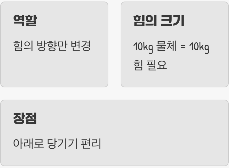 힘의 방향만 바꿔주는 고정도르래