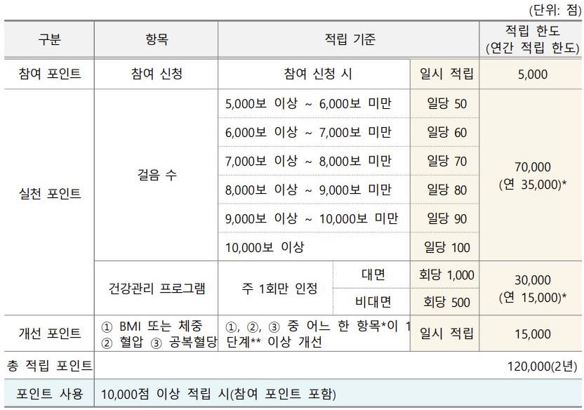 건강생활실천지원금제-포인트 적립-예방형