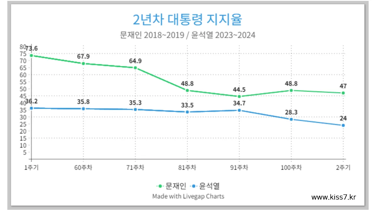 2년 차 문재인 윤석열 대통령 지지율