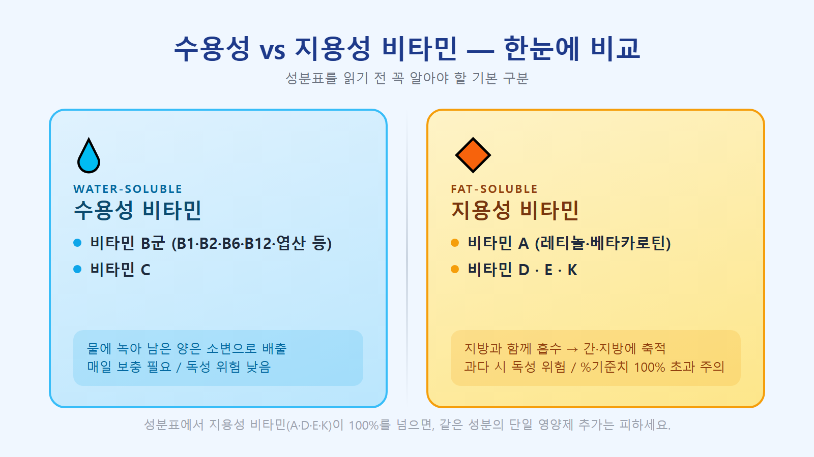 수용성 비타민(B군&middot;C)과 지용성 비타민(A&middot;D&middot;E&middot;K) 차이 비교 인포그래픽 &mdash; 종합비타민 성분표 읽는 법