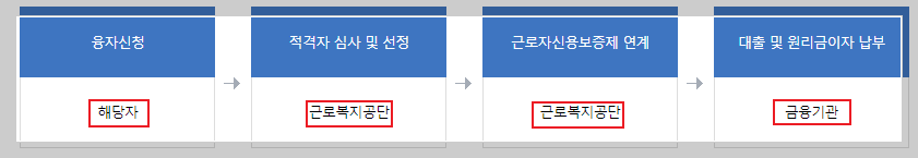 산재근로자 생활안정자금