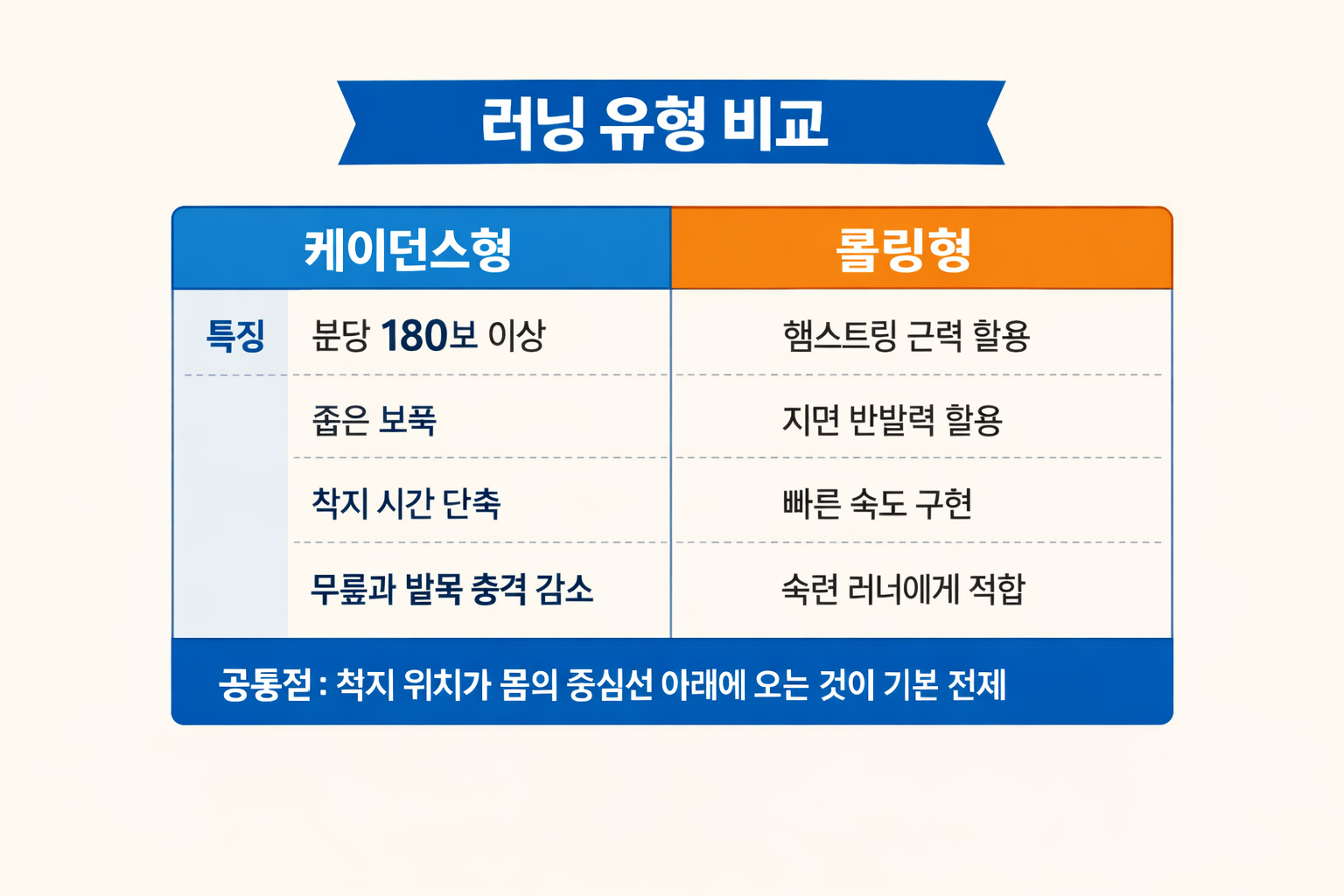 달리기 자세, 케이던스, 롤링